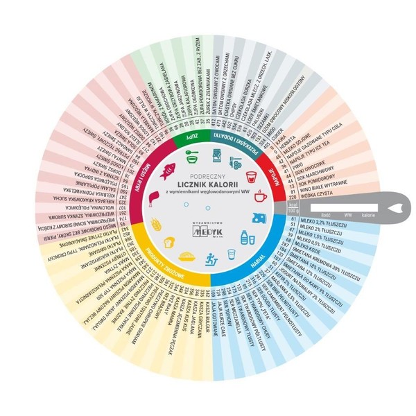 Koło kaloryczne. Podręczny licznik kalorii